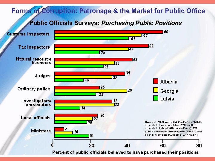 Forms of Corruption: Patronage & the Market for Public Office Public Officials Surveys: Purchasing