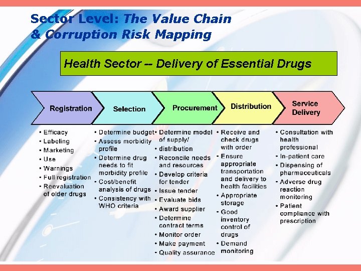 Sector Level: The Value Chain & Corruption Risk Mapping Health Sector -- Delivery of