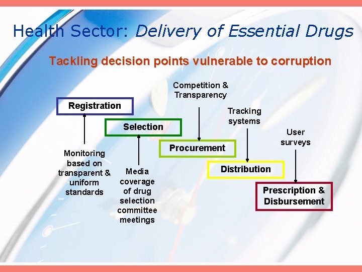 Health Sector: Delivery of Essential Drugs Tackling decision points vulnerable to corruption Competition &