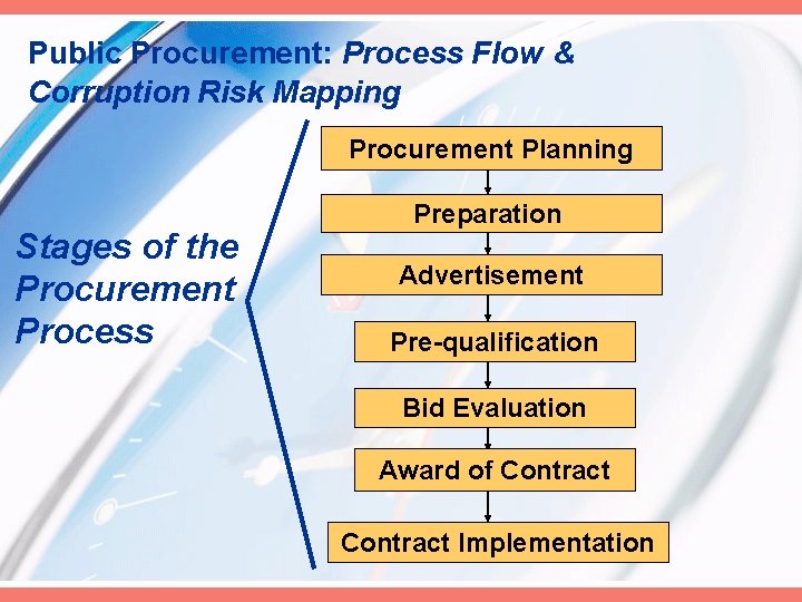 Public Procurement: Process Flow & Corruption Risk Mapping Procurement Planning Stages of the Procurement
