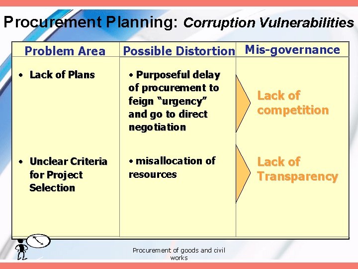 Procurement Planning: Corruption Vulnerabilities Problem Area • Lack of Plans • Unclear Criteria for