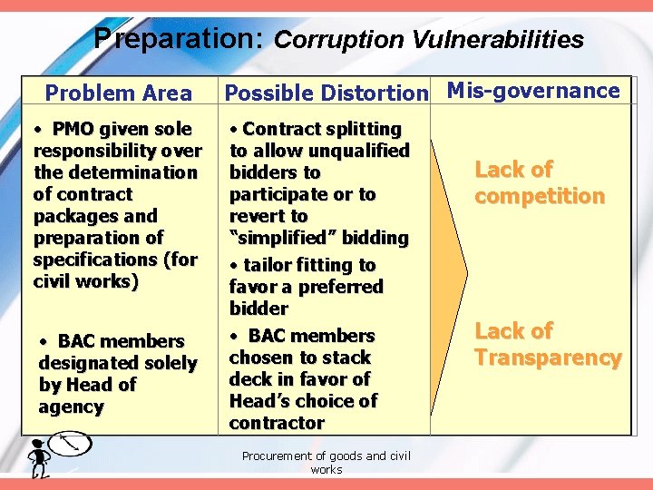 Preparation: Corruption Vulnerabilities Problem Area • PMO given sole responsibility over the determination of