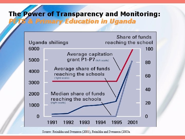 The Power of Transparency and Monitoring: PETS & Primary Education in Uganda Source: Reinikka