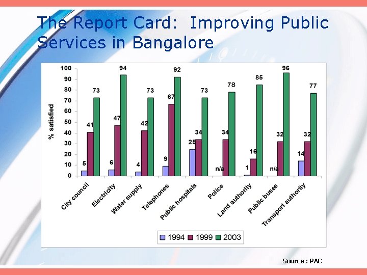 The Report Card: Improving Public Services in Bangalore Source : PAC 