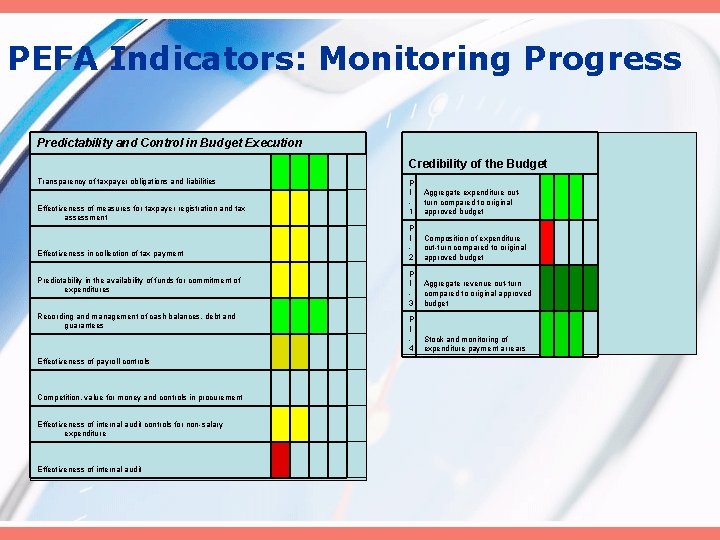PEFA Indicators: Monitoring Progress Predictability and Control in Budget Execution Transparency of taxpayer obligations