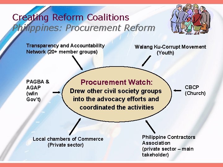 Creating Reform Coalitions Philippines: Procurement Reform Transparency and Accountability Network (20+ member groups) PAGBA