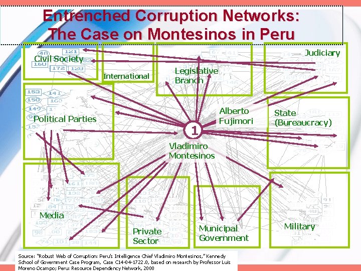 Entrenched Corruption Networks: The Case on Montesinos in Peru Judiciary Civil Society International Political
