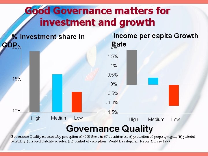 Good Governance matters for investment and growth % Investment share in GDP 20% Income