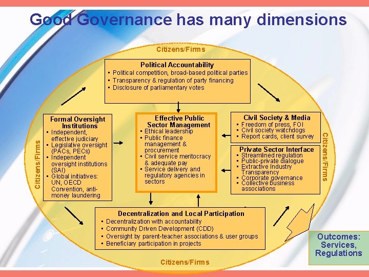 Good Governance has many dimensions Citizens/Firms Political Accountability • Political competition, broad-based political parties