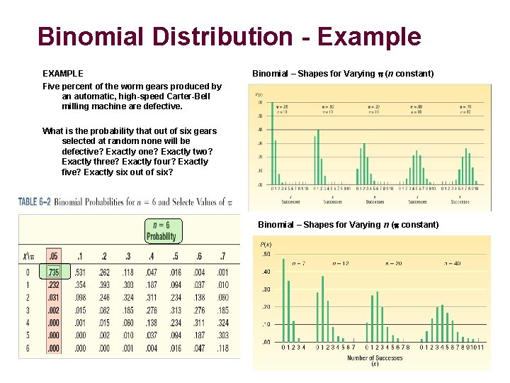 Binomial Distribution - Example EXAMPLE Five percent of the worm gears produced by an