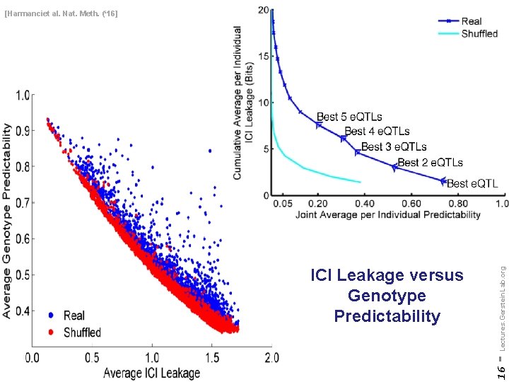 16 ICI Leakage versus Genotype Predictability - Lectures. Gerstein. Lab. org [Harmanciet al. Nat.