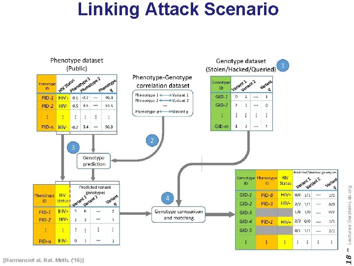 [Harmanciet al. Nat. Meth. (’ 16)] 18 - Lectures. Gerstein. Lab. org Linking Attack