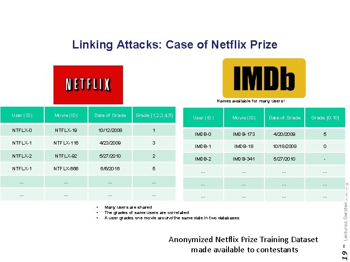 Linking Attacks: Case of Netflix Prize Names available for many users! Movie (ID) Date