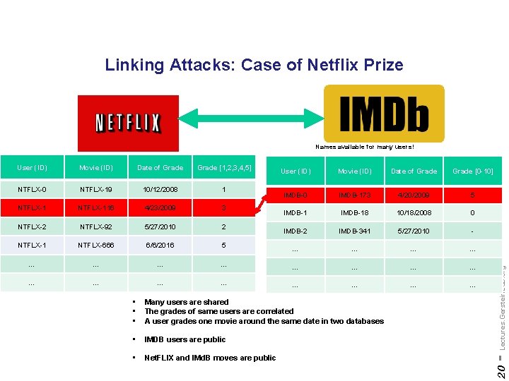 Linking Attacks: Case of Netflix Prize Names available for many users! Movie (ID) Date