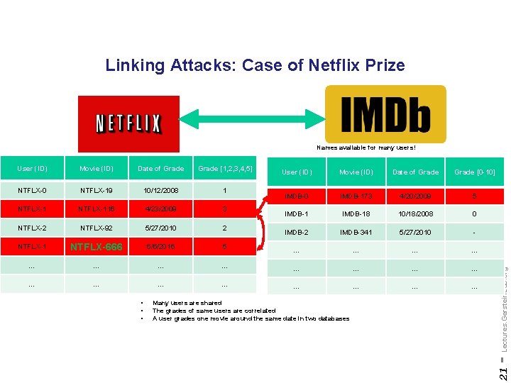 Linking Attacks: Case of Netflix Prize Names available for many users! Movie (ID) Date