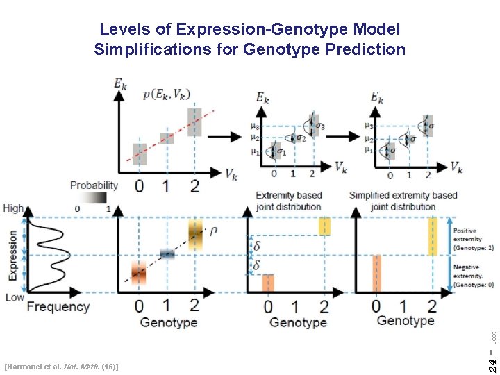 [Harmanci et al. Nat. Meth. (16)] 24 - Lectures. Gerstein. Lab. org Levels of