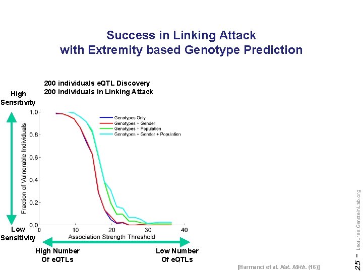 Success in Linking Attack with Extremity based Genotype Prediction - Lectures. Gerstein. Lab. org