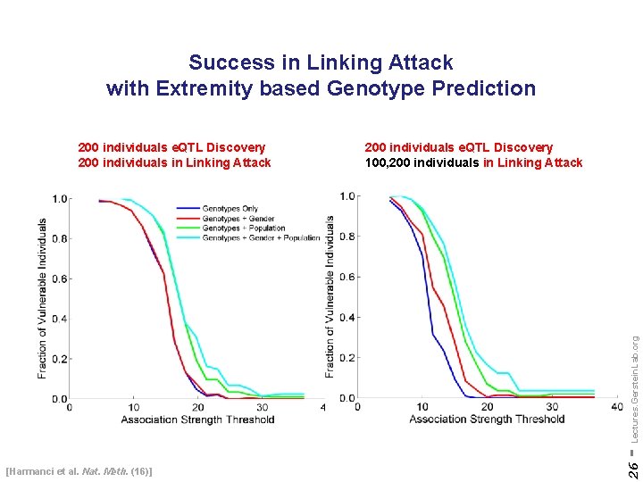 Success in Linking Attack with Extremity based Genotype Prediction 200 individuals e. QTL Discovery