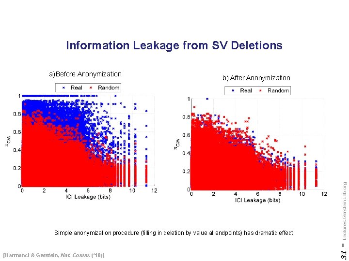 Information Leakage from SV Deletions Simple anonymization procedure (filling in deletion by value at