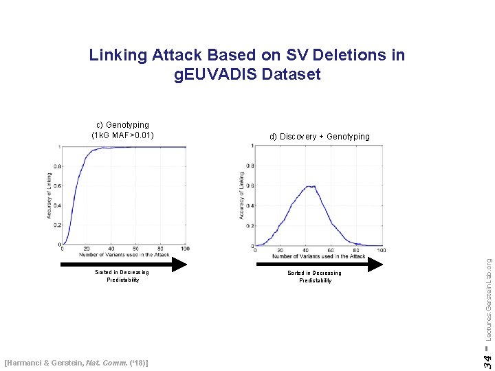 Linking Attack Based on SV Deletions in g. EUVADIS Dataset [Harmanci & Gerstein, Nat.