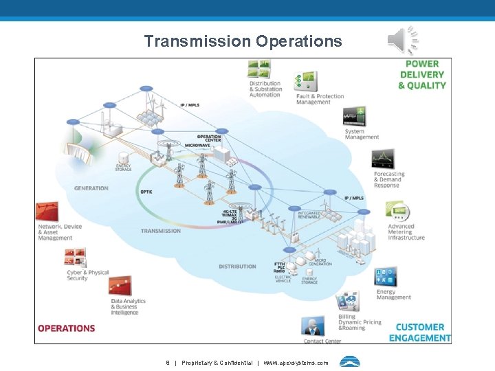 Transmission Operations 8 | Proprietary & Confidential | www. apexsystems. com 