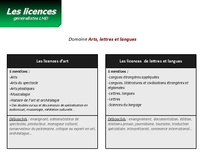 Les licences généralistes LMD Domaine Arts, lettres et langues Les licences d’art 5 mentions