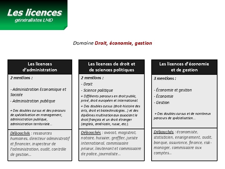 Les licences généralistes LMD Domaine Droit, économie, gestion Les licences d’administration 2 mentions :