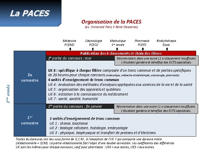 La PACES Organisation de la PACES (ex. Université Paris V René-Descartes) Médecine PCEM 2