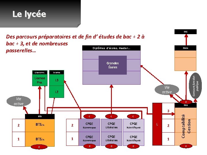 Le lycée DEC Des parcours préparatoires et de fin d’ études de bac +