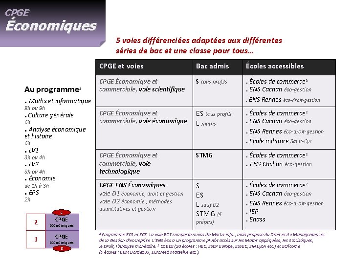 CPGE Économiques 5 voies différenciées adaptées aux différentes séries de bac et une classe