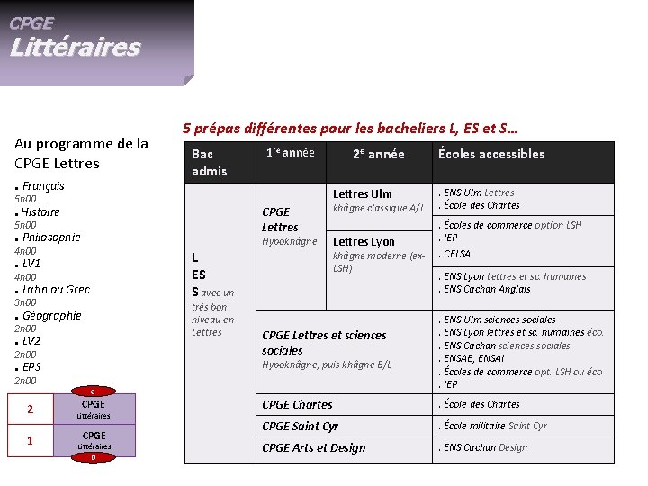 CPGE Littéraires Au programme de la CPGE Lettres. Français 5 prépas différentes pour les