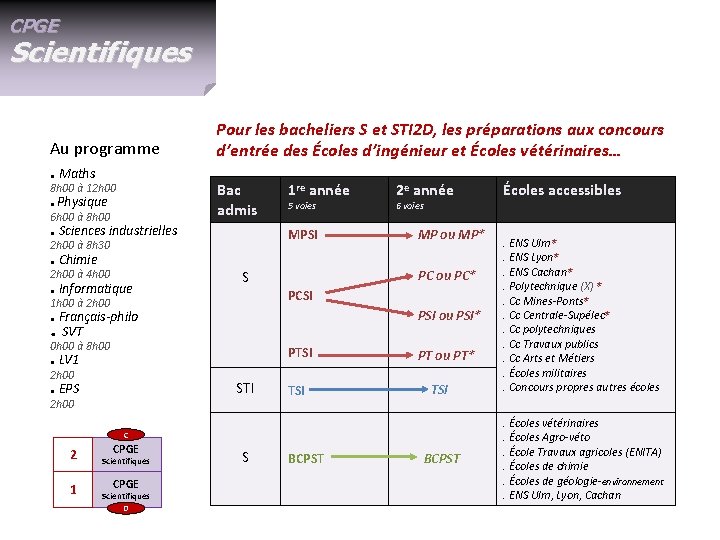 CPGE Scientifiques Au programme. Maths 8 h 00 à 12 h 00 . Physique