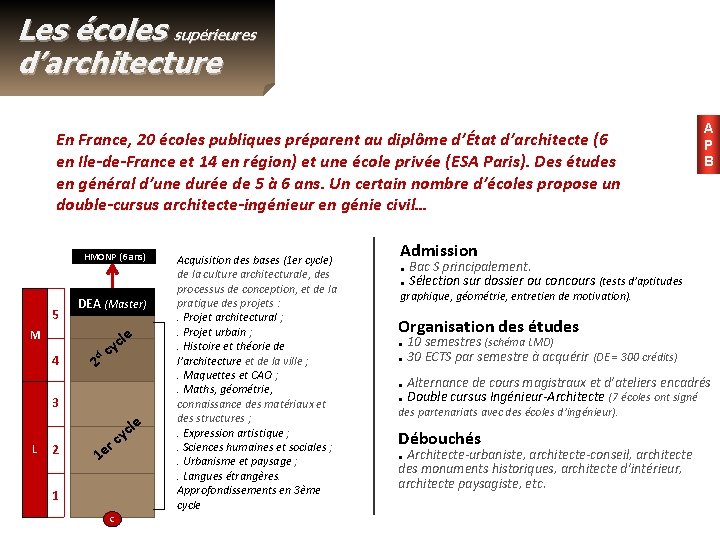 Les écoles supérieures d’architecture En France, 20 écoles publiques préparent au diplôme d’État d’architecte