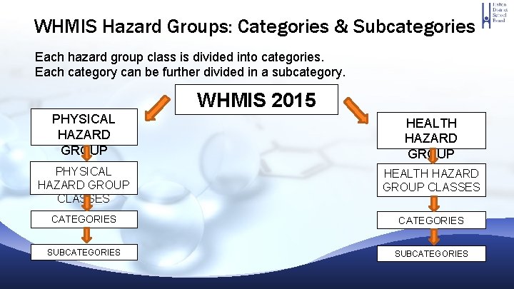 WHMIS Hazard Groups: Categories & Subcategories Each hazard group class is divided into categories. WHMIS Hazard Groups: Categories & Subcategories Each hazard group class is divided into categories.