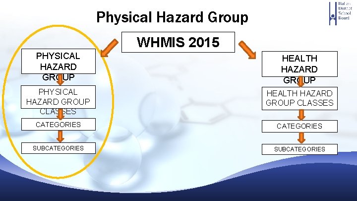 Physical Hazard Group WHMIS 2015 PHYSICAL HAZARD GROUP HEALTH HAZARD GROUP PHYSICAL HAZARD GROUP