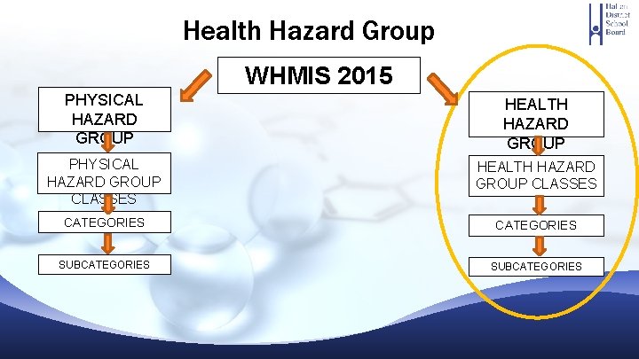 Health Hazard Group WHMIS 2015 PHYSICAL HAZARD GROUP HEALTH HAZARD GROUP PHYSICAL HAZARD GROUP