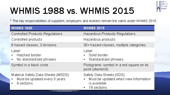 WHMIS 1988 vs. WHMIS 2015 * The key responsibilities of suppliers, employers and workers