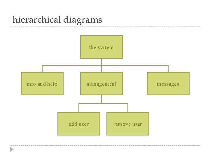 hierarchical diagrams the system info and help management add user remove user messages 