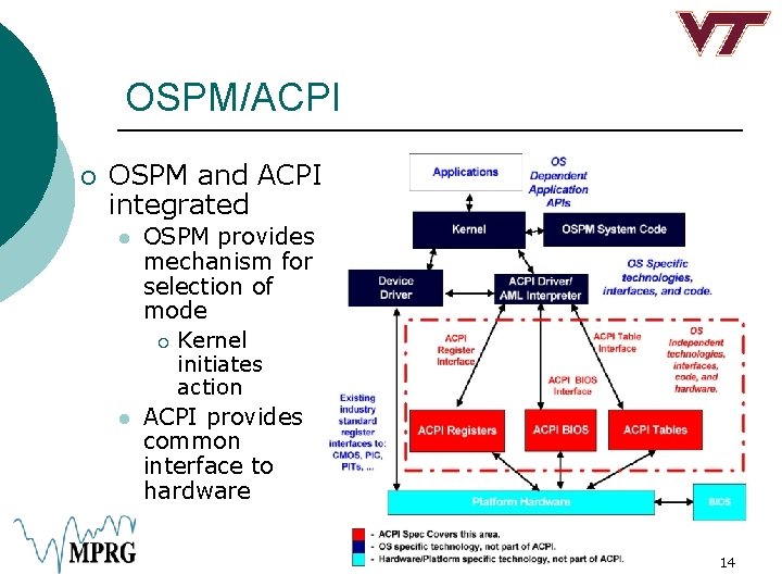 OSPM/ACPI ¡ OSPM and ACPI integrated l l OSPM provides mechanism for selection of