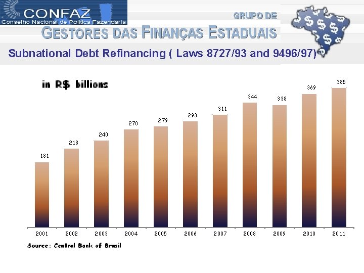 Subnational Debt Refinancing ( Laws 8727/93 and 9496/97) 369 270 279 293 344 338