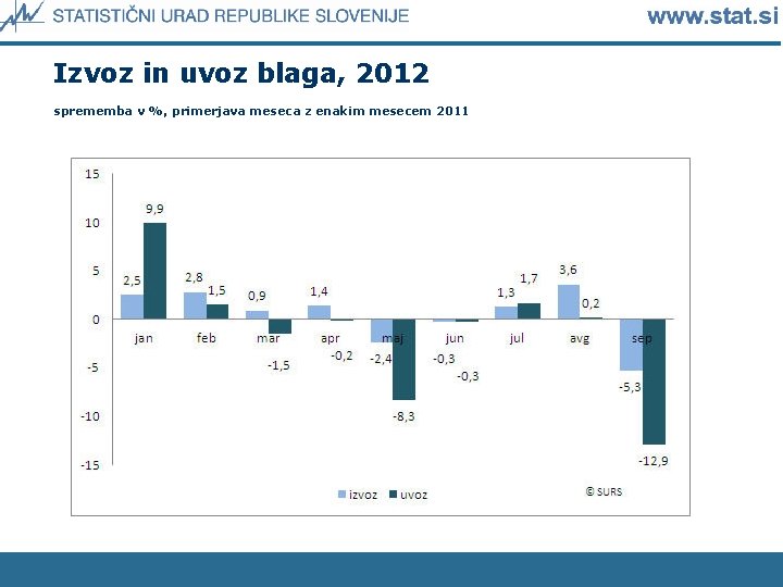 Izvoz in uvoz blaga, 2012 sprememba v %, primerjava meseca z enakim mesecem 2011