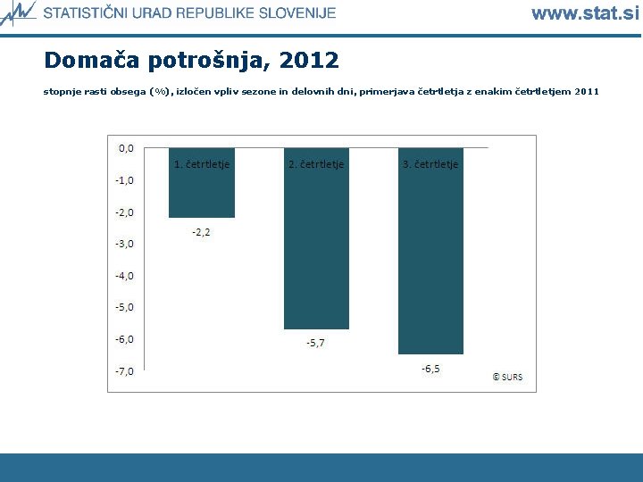 Domača potrošnja, 2012 stopnje rasti obsega (%), izločen vpliv sezone in delovnih dni, primerjava