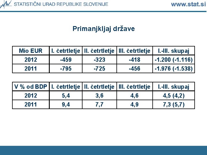 Primanjkljaj države Mio EUR I. četrtletje III. četrtletje I. -III. skupaj 2012 -459 -323