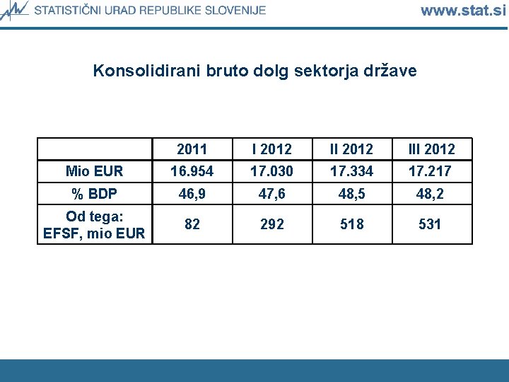 Konsolidirani bruto dolg sektorja države 2011 I 2012 III 2012 Mio EUR 16. 954