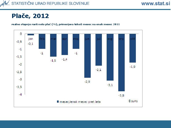Plače, 2012 realne stopnje rasti neto plač (%), primerjava tekoči mesec na enak mesec
