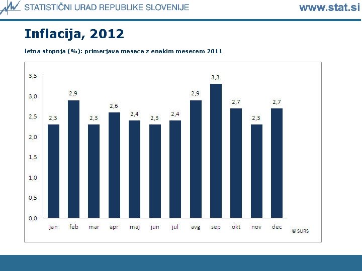 Inflacija, 2012 letna stopnja (%): primerjava meseca z enakim mesecem 2011 