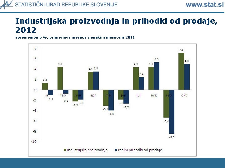 Industrijska proizvodnja in prihodki od prodaje, 2012 sprememba v %, primerjava meseca z enakim