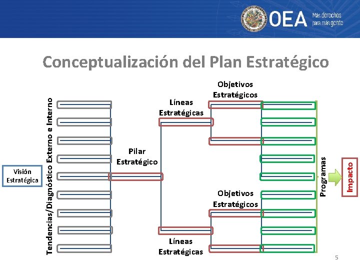 Pilar Estratégico Objetivos Estratégicos Líneas Estratégicas Impacto Líneas Estratégicas Objetivos Estratégicos Programas Visión Estratégica