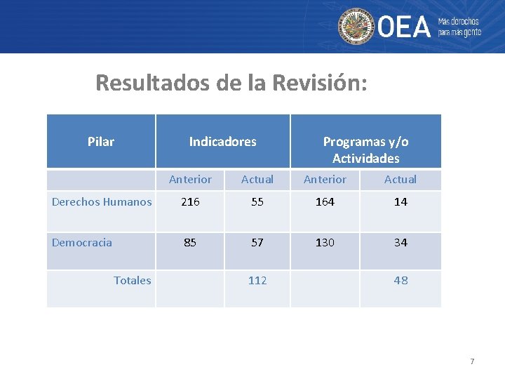 Resultados de la Revisión: Pilar Indicadores Programas y/o Actividades Anterior Actual Derechos Humanos 216