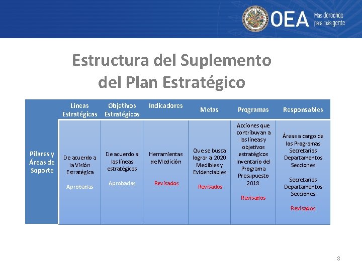 Estructura del Suplemento del Plan Estratégico Líneas Estratégicas Pilares y Áreas de Soporte De
